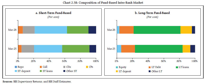 Chart 2.38: Composition of Fund-Based Inter-Bank Market