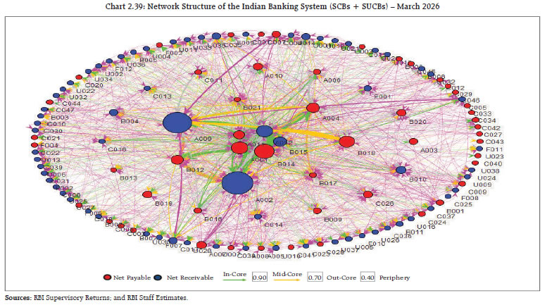 Chart 2.39: Network Structure of the Indian Banking System (SCBs + SUCBs) &ndash; March 2026