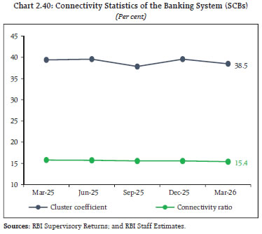 Chart 2.40: Connectivity Statistics of the Banking System (SCBs)