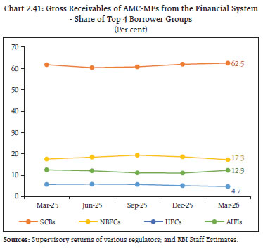 Chart 2.41: Gross Receivables of AMC-MFs from the Financial System - Share of Top 4 Borrower Groups