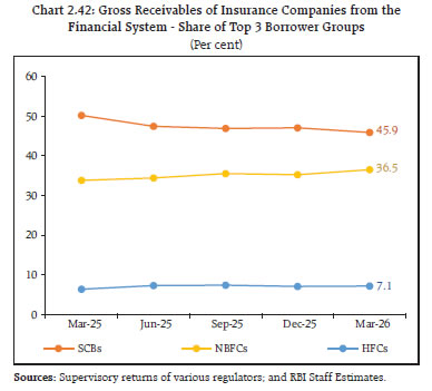 Chart 2.42: Gross Receivables of Insurance Companies from the Financial System - Share of Top 3 Borrower Groups