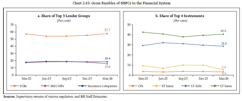 Chart 2.43: Gross Payables of NBFCs to the Financial System