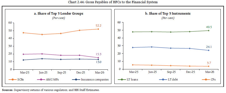 Chart 2.44: Gross Payables of HFCs to the Financial System