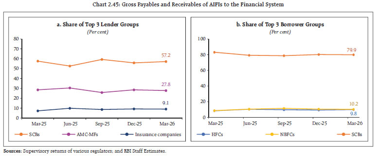 Chart 2.45: Gross Payables and Receivables of AIFIs to the Financial System