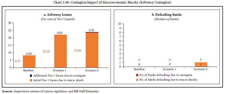 Chart 2.46: Contagion Impact of Macroeconomic Shocks (Solvency Contagion)