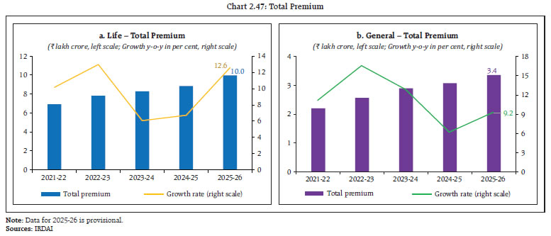 Chart 2.47: Total Premium