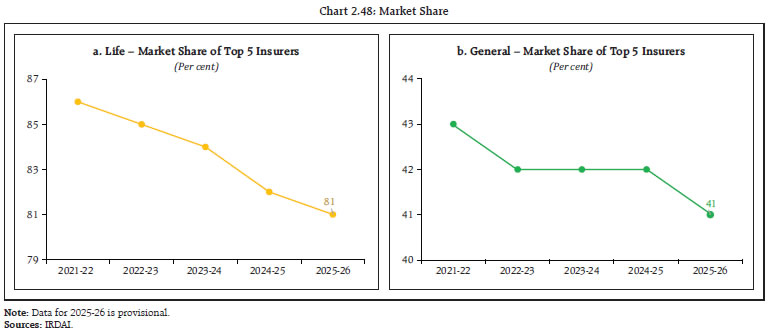 Chart 2.48: Market Share
