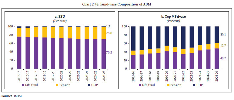 Chart 2.49: Fund-wise Composition of AUM