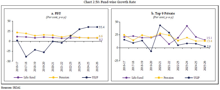 Chart 2.50: Fund-wise Growth Rate