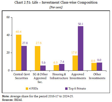 Chart 2.51: Life &ndash; Investment Class-wise Composition