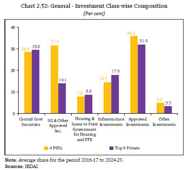 Chart 2.52: General - Investment Class-wise Composition