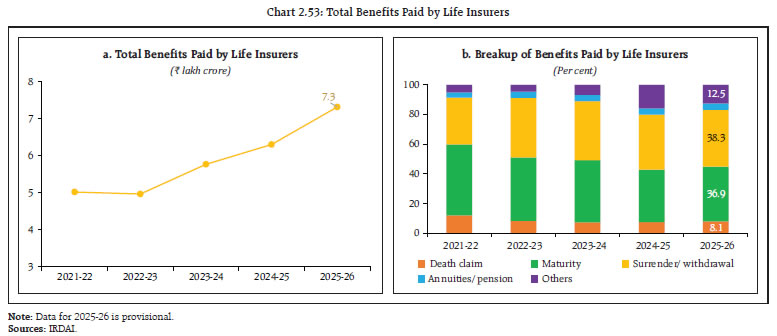 Chart 2.53: Total Benefits Paid by Life Insurers