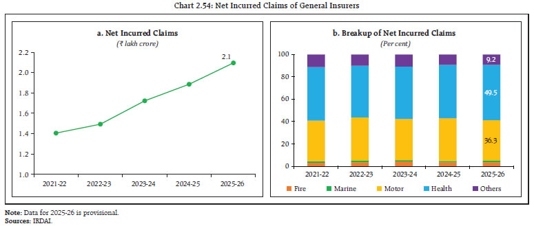 Chart 2.54: Net Incurred Claims of General Insurers
