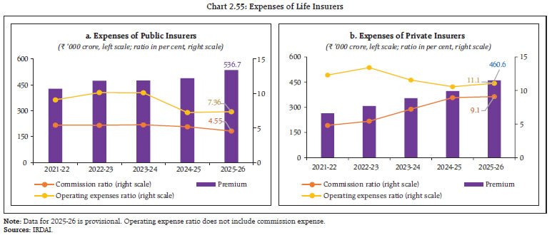 Chart 2.55: Expenses of Life Insurers