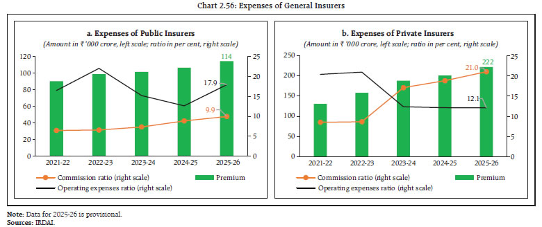 Chart 2.56: Expenses of General Insurers