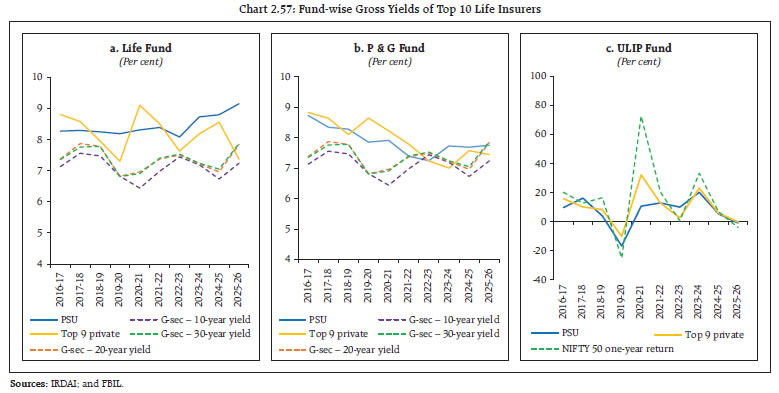 Chart 2.57: Fund-wise Gross Yields of Top 10 Life Insurers