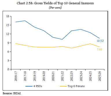 Chart 2.58: Gross Yields of Top 10 General Insurers