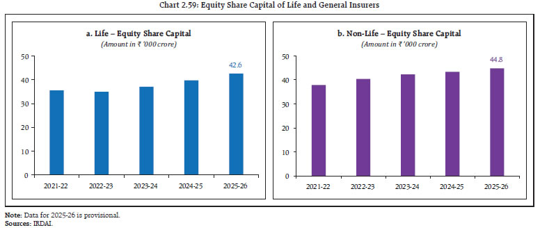 Chart 2.59: Equity Share Capital of Life and General Insurers