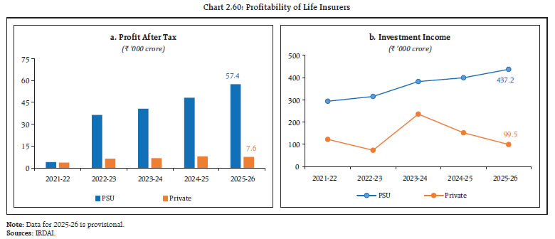 Chart 2.60: Profitability of Life Insurers