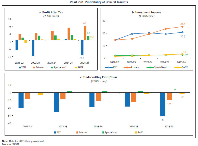 Chart 2.61: Profitability of General Insurers