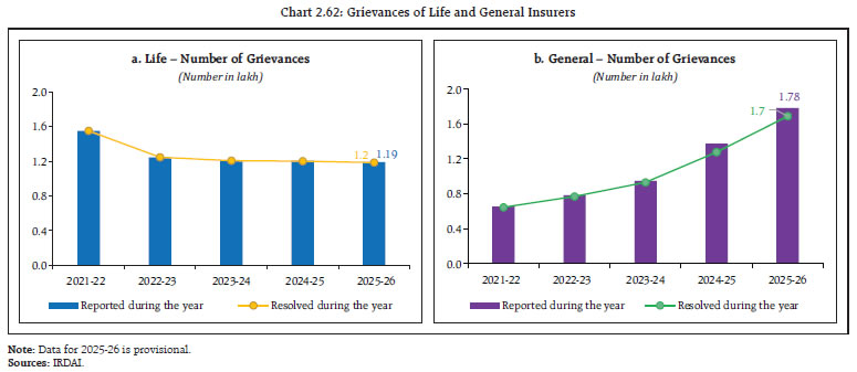 Chart 2.62: Grievances of Life and General Insurers
