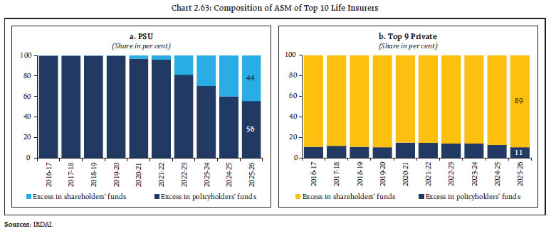 Chart 2.63: Composition of ASM of Top 10 Life Insurers