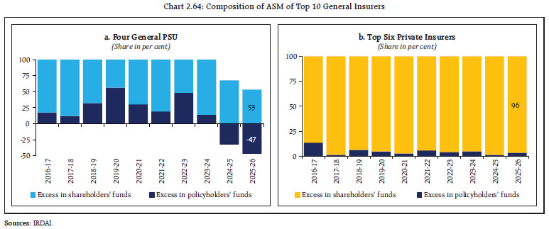 Chart 2.64: Composition of ASM of Top 10 General Insurers