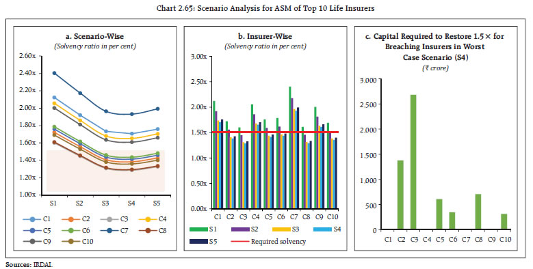 Chart 2.65: Scenario Analysis for ASM of Top 10 Life Insurers