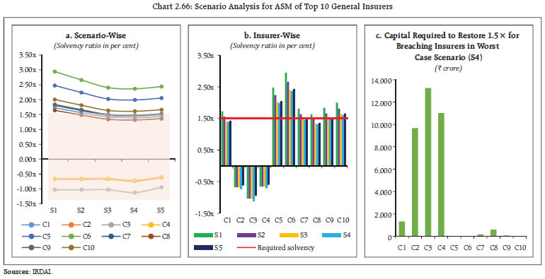 Chart 2.66: Scenario Analysis for ASM of Top 10 General Insurers