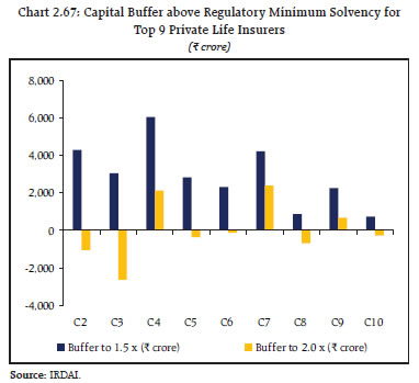 Chart 2.67: Capital Buffer above Regulatory Minimum Solvency for Top 9 Private Life Insurers