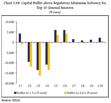 Chart 2.68: Capital Buffer above Regulatory Minimum Solvency for Top 10 General Insurers