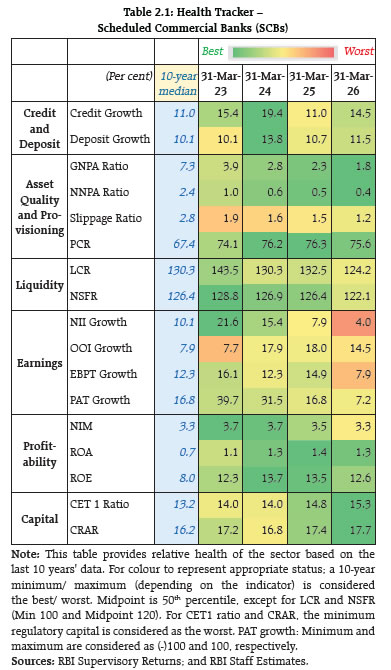 Table 2.1: Health Tracker &ndash; Scheduled Commercial Banks (SCBs)