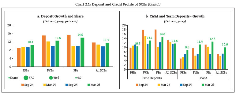 Chart 2.1: Deposit and Credit Profile of SCBs (Contd.)