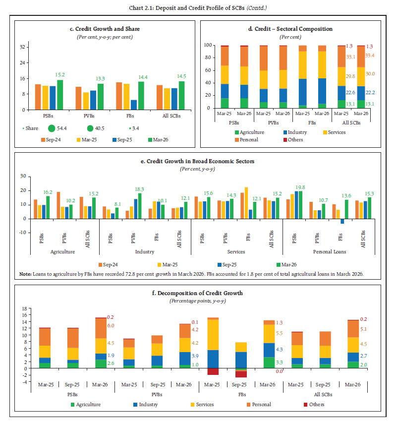 Chart 2.1: Deposit and Credit Profile of SCBs (Contd.)