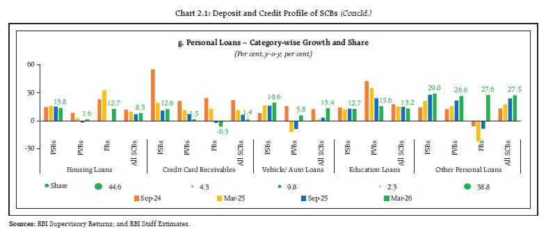 Chart 2.1: Deposit and Credit Profile of SCBs (Concld.)