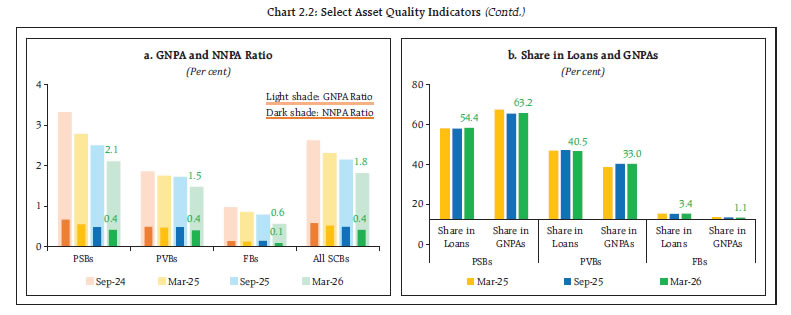 Chart 2.2: Select Asset Quality Indicators (Contd.)