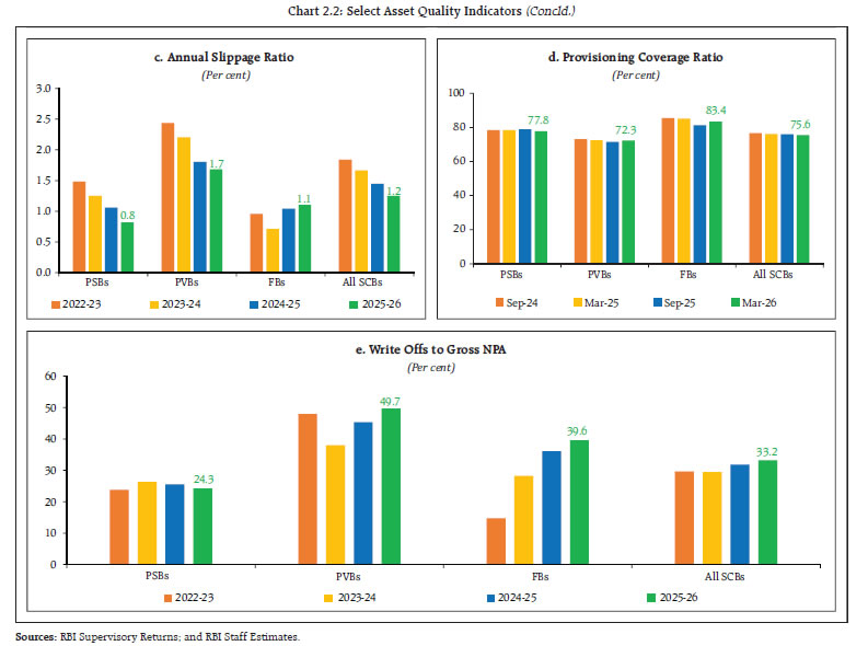 Chart 2.2: Select Asset Quality Indicators (Concld.)