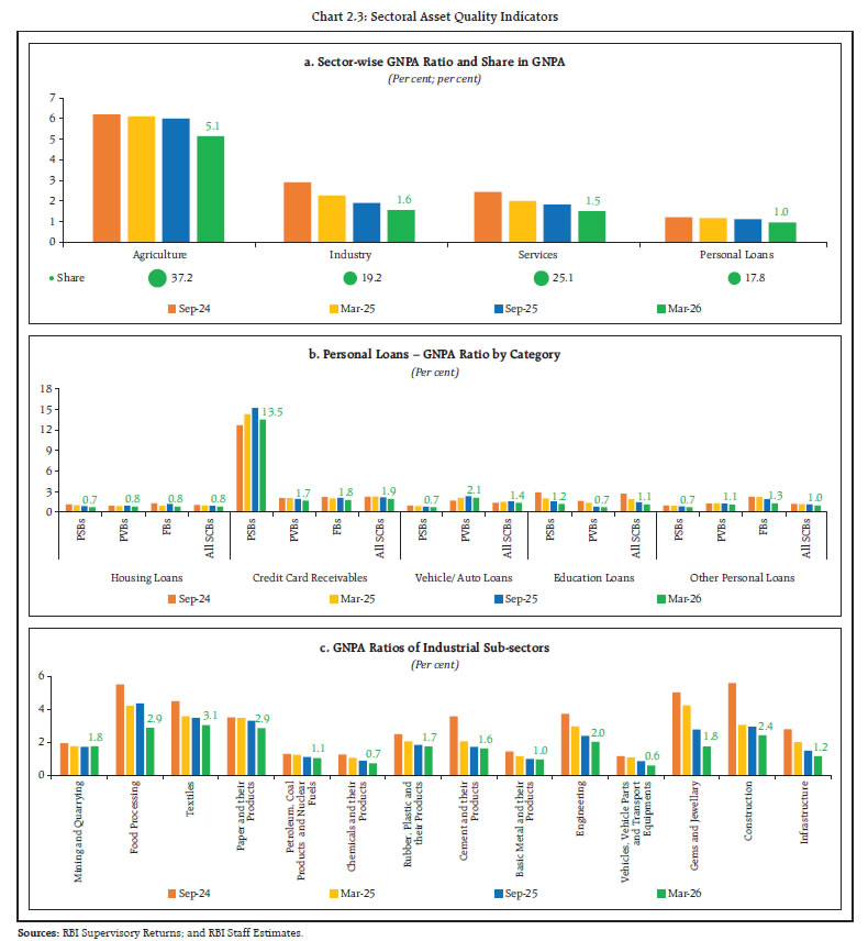 Chart 2.3: Sectoral Asset Quality Indicators