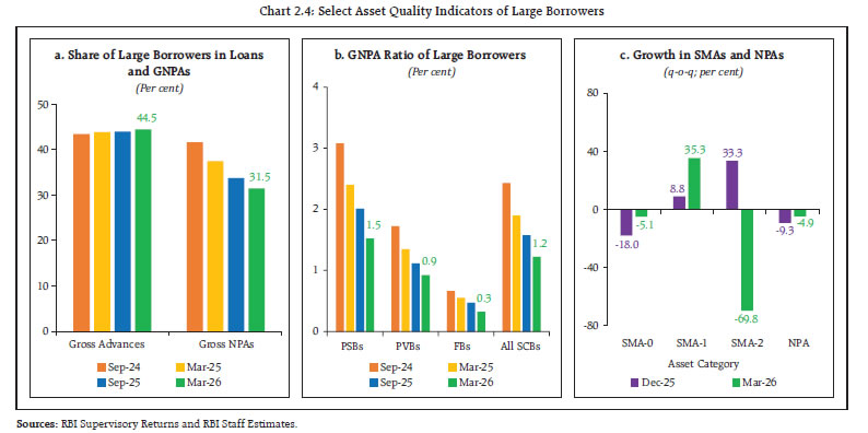 Chart 2.4: Select Asset Quality Indicators of Large Borrowers
