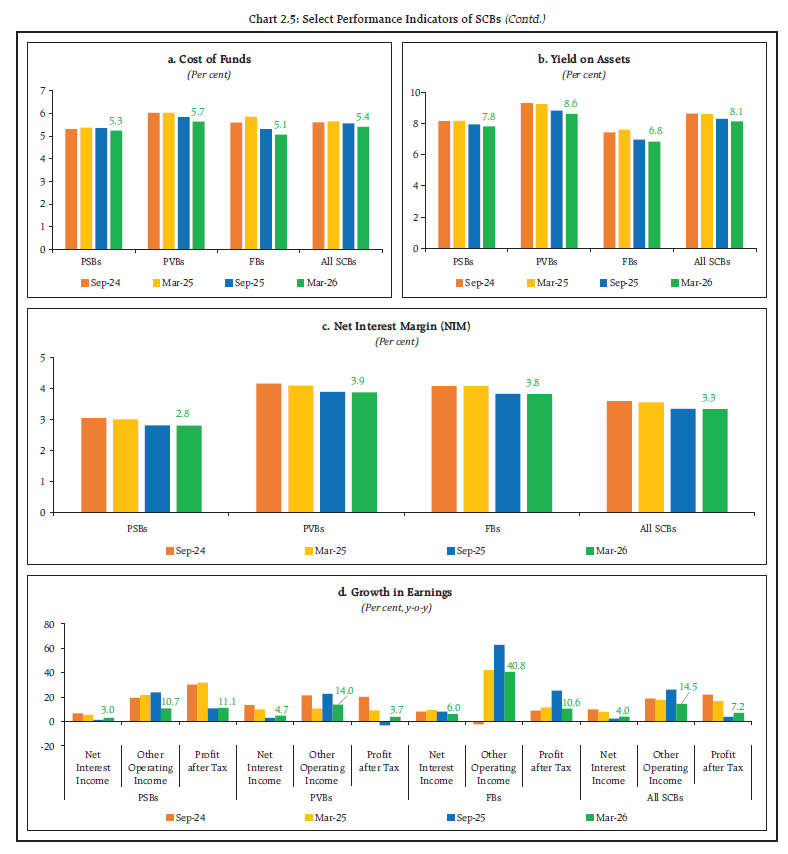 Chart 2.5: Select Performance Indicators of SCBs (Contd.)
