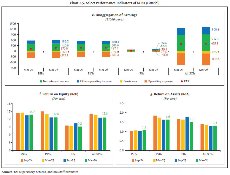 Chart 2.5: Select Performance Indicators of SCBs (Concld.)