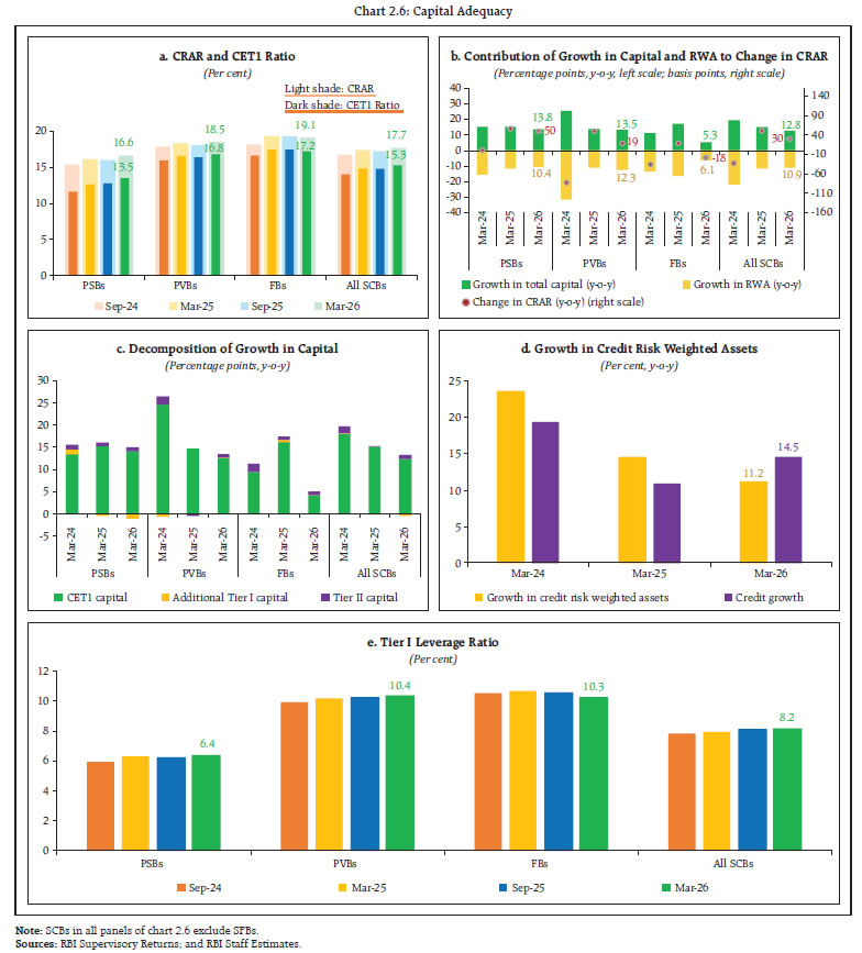Chart 2.6: Capital Adequacy