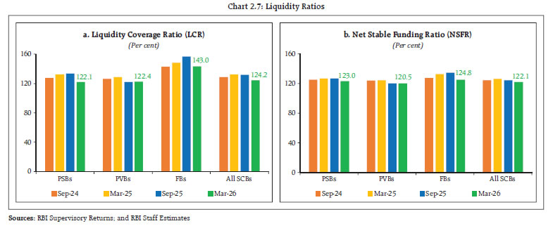 Chart 2.7: Liquidity Ratios