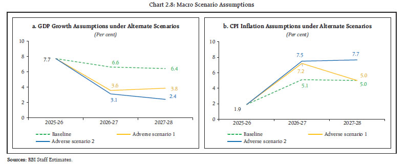 Chart 2.8: Macro Scenario Assumptions