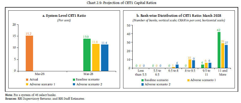 Chart 2.9: Projection of CET1 Capital Ratios