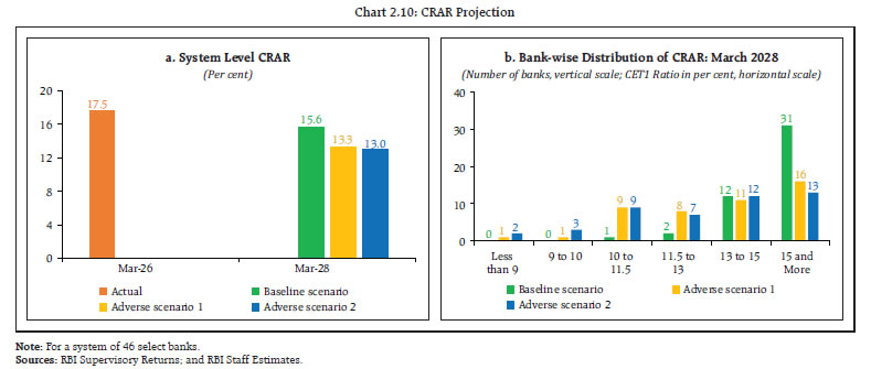 Chart 2.10: CRAR Projection