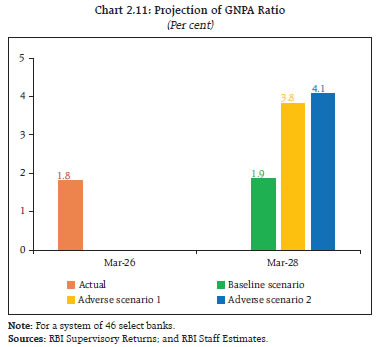 Chart 2.11: Projection of GNPA Ratio(Per cent)
