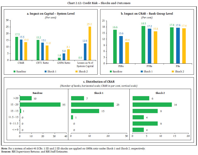 Chart 2.12: Credit Risk &ndash; Shocks and Outcomes