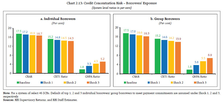 Chart 2.13: Credit Concentration Risk &ndash; Borrowers' Exposure