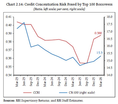 Chart 2.14: Credit Concentration Risk Posed by Top 100 Borrowers